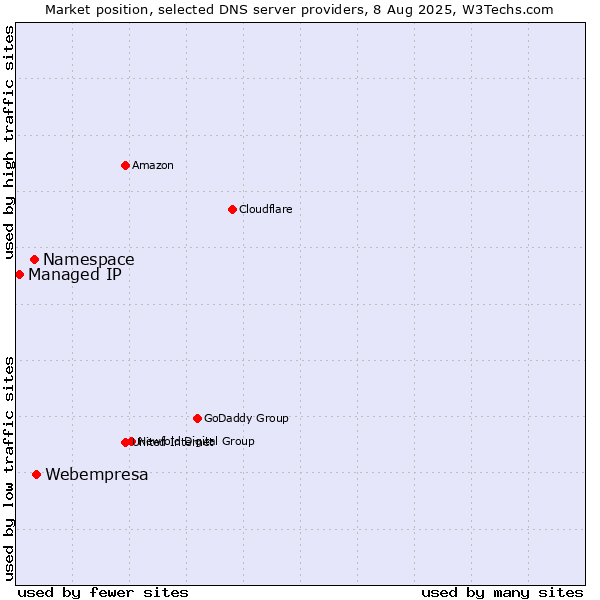 Market position of Webempresa vs. Namespace vs. Managed IP