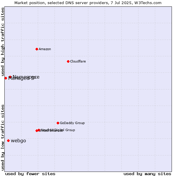Market position of Namespace vs. webgo vs. Managed IP