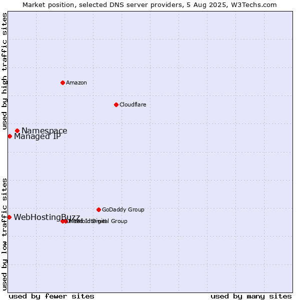 Market position of Namespace vs. Managed IP vs. WebHostingBuzz