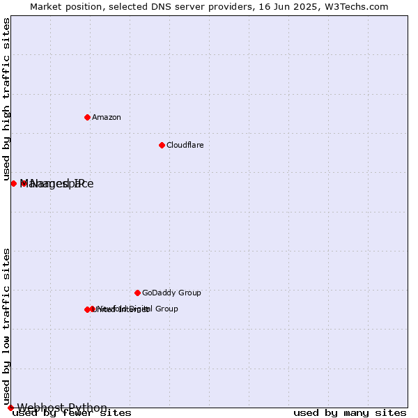 Market position of Namespace vs. Managed IP vs. Webhost Python