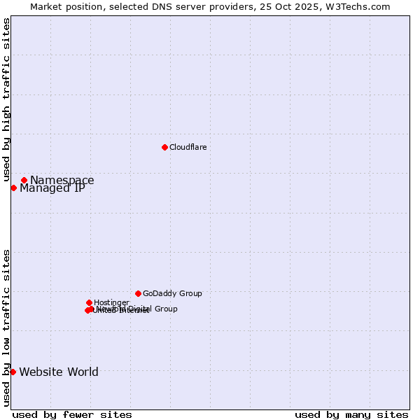 Market position of Namespace vs. Managed IP vs. Website World