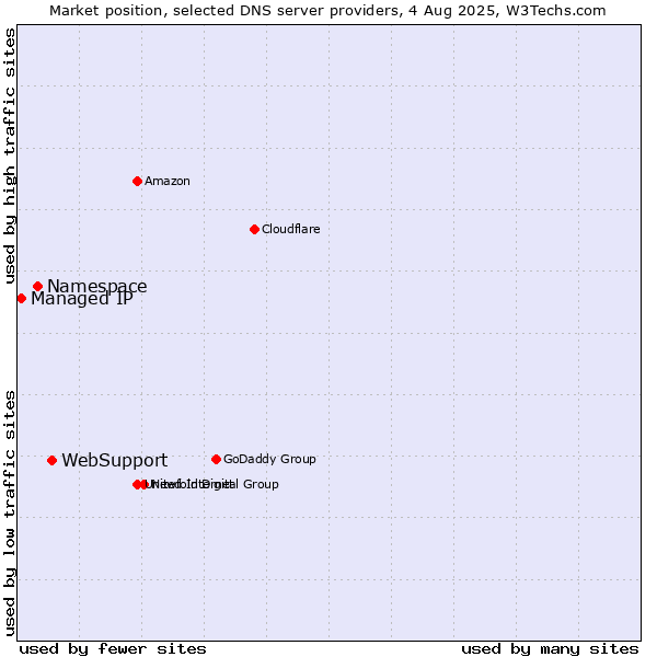 Market position of WebSupport vs. Namespace vs. Managed IP
