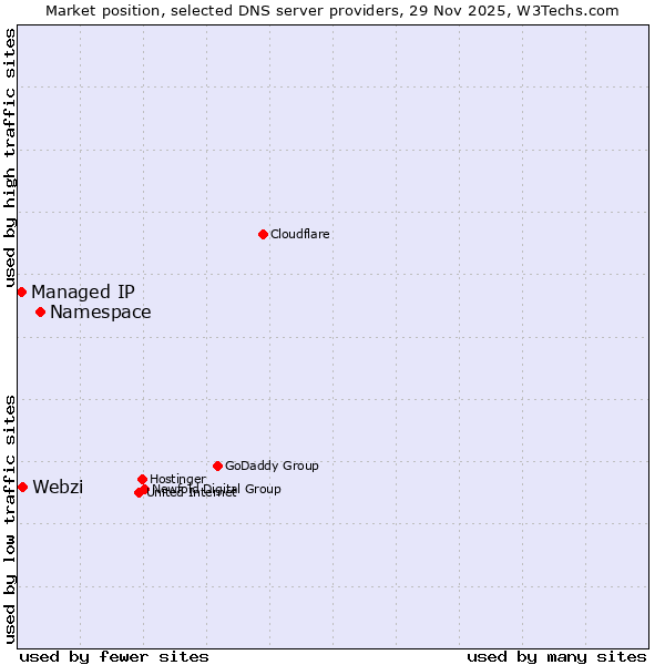 Market position of Namespace vs. Webzi vs. Managed IP