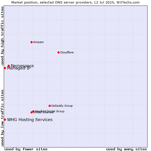 Market position of Namespace vs. WHG Hosting Services vs. Managed IP