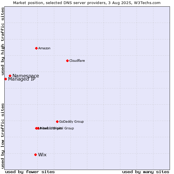 Market position of Wix vs. Namespace vs. Managed IP