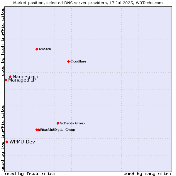 Market position of Namespace vs. WPMU Dev vs. Managed IP