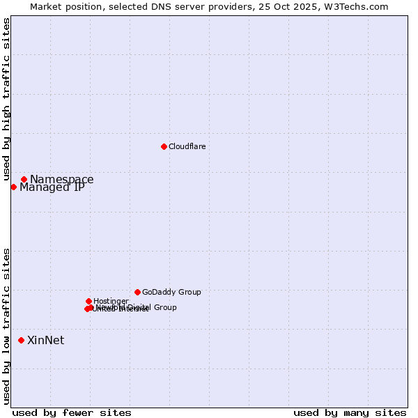 Market position of Namespace vs. XinNet vs. Managed IP