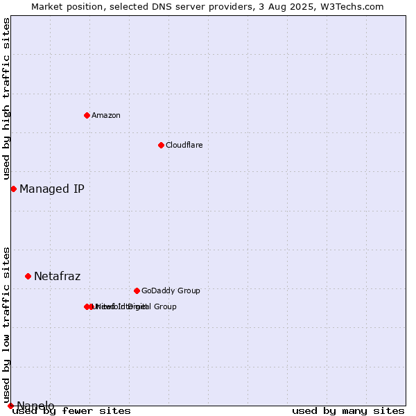 Market position of Netafraz vs. Managed IP vs. Nanelo