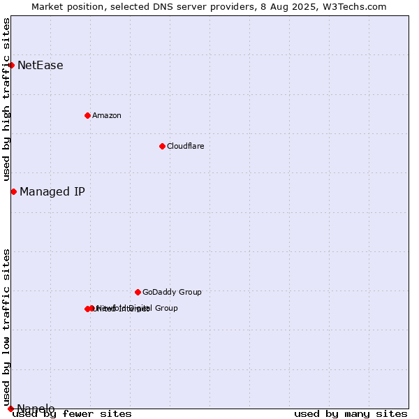 Market position of Managed IP vs. NetEase vs. Nanelo