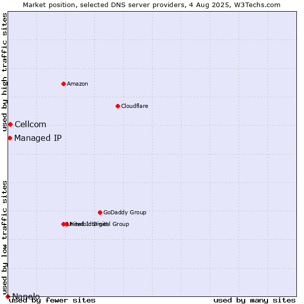 Market position of Cellcom vs. Managed IP vs. Nanelo