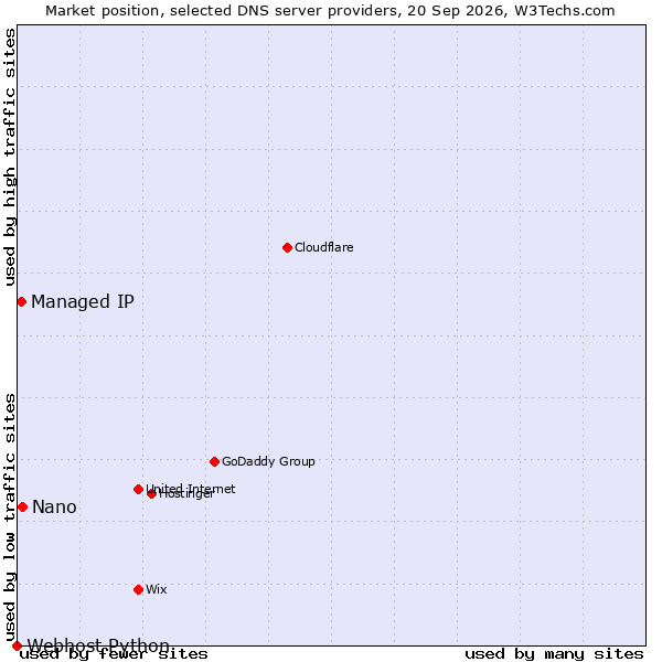 Market position of Nano vs. Managed IP vs. Webhost Python