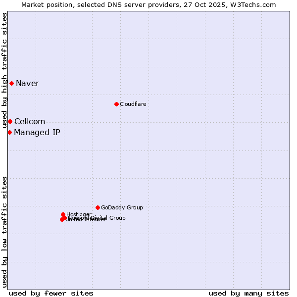 Market position of Naver vs. Cellcom vs. Managed IP