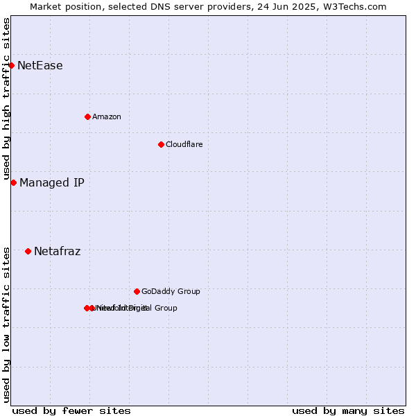 Market position of Netafraz vs. Managed IP vs. NetEase