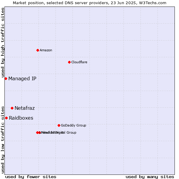 Market position of Netafraz vs. Raidboxes vs. Managed IP