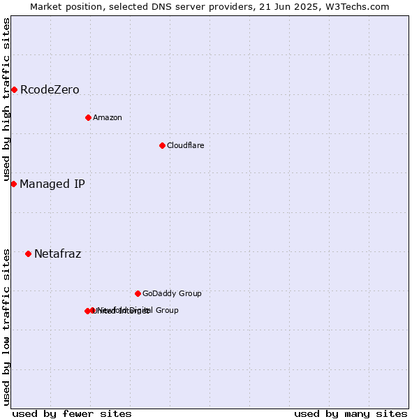 Market position of Netafraz vs. RcodeZero vs. Managed IP