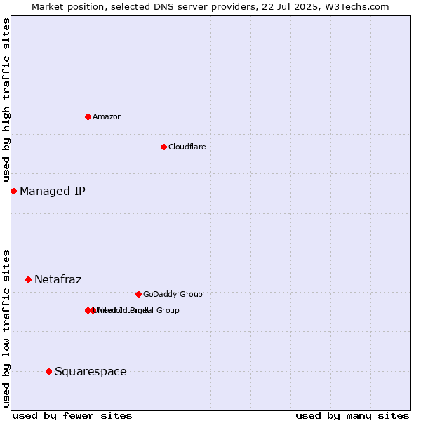 Market position of Squarespace vs. Netafraz vs. Managed IP