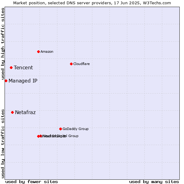 Market position of Netafraz vs. Tencent vs. Managed IP