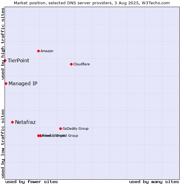 Market position of Netafraz vs. Managed IP vs. TierPoint
