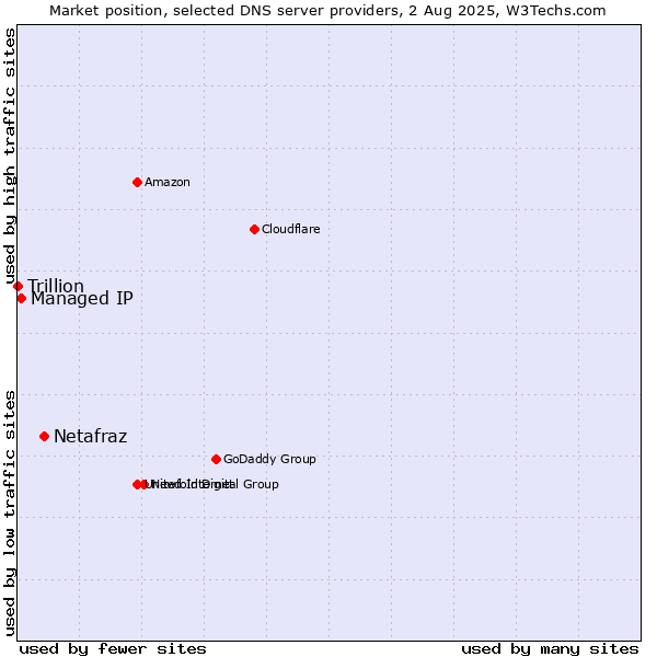 Market position of Netafraz vs. Managed IP vs. Trillion
