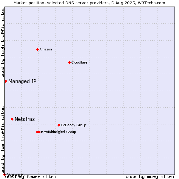 Market position of Netafraz vs. Managed IP vs. Vangus