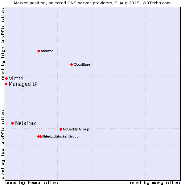 Market position of Netafraz vs. Viettel vs. Managed IP