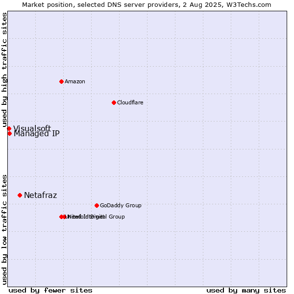 Market position of Netafraz vs. Managed IP vs. Visualsoft