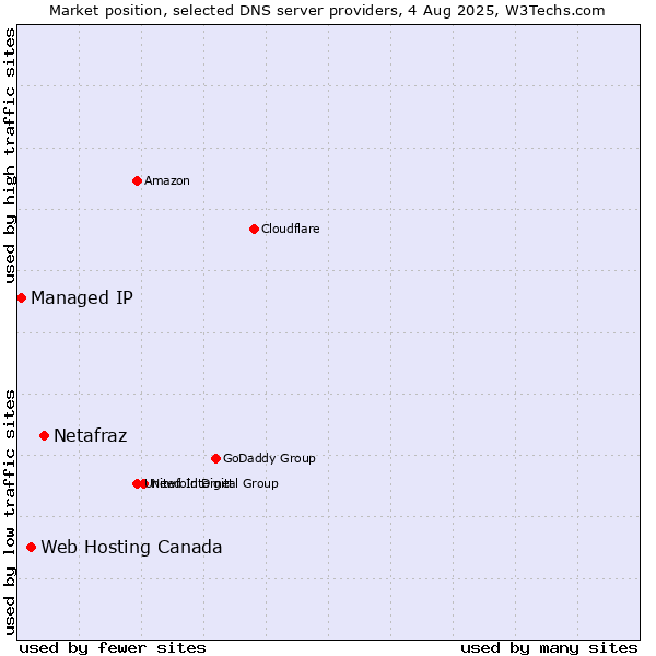 Market position of Netafraz vs. Web Hosting Canada vs. Managed IP