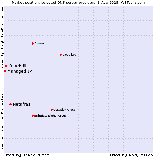 Market position of Netafraz vs. ZoneEdit vs. Managed IP