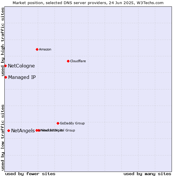 Market position of NetAngels vs. Managed IP vs. NetCologne