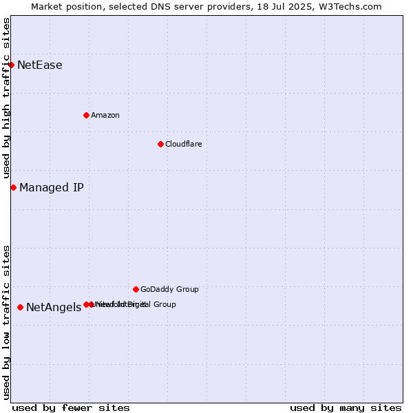 Market position of NetAngels vs. Managed IP vs. NetEase