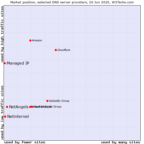 Market position of NetAngels vs. Netinternet vs. Managed IP