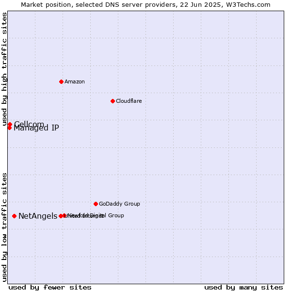 Market position of NetAngels vs. Cellcom vs. Managed IP