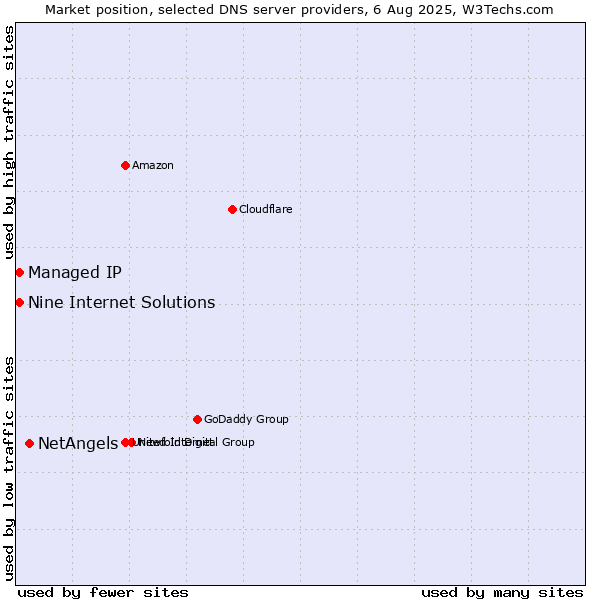 Market position of NetAngels vs. Nine Internet Solutions vs. Managed IP
