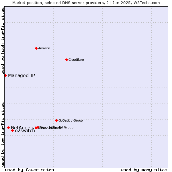 Market position of o2switch vs. NetAngels vs. Managed IP
