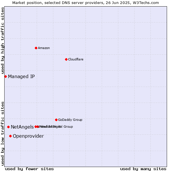 Market position of Openprovider vs. NetAngels vs. Managed IP