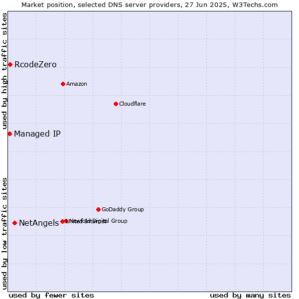 Market position of NetAngels vs. RcodeZero vs. Managed IP