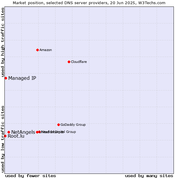 Market position of NetAngels vs. Managed IP vs. Root.lu