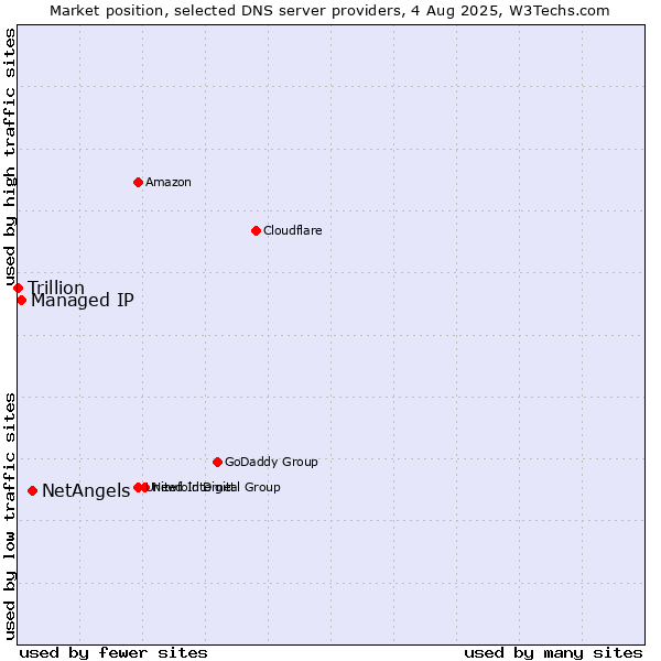 Market position of NetAngels vs. Managed IP vs. Trillion