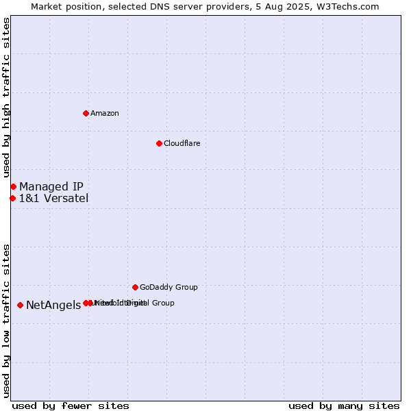 Market position of NetAngels vs. Managed IP vs. 1&1 Versatel