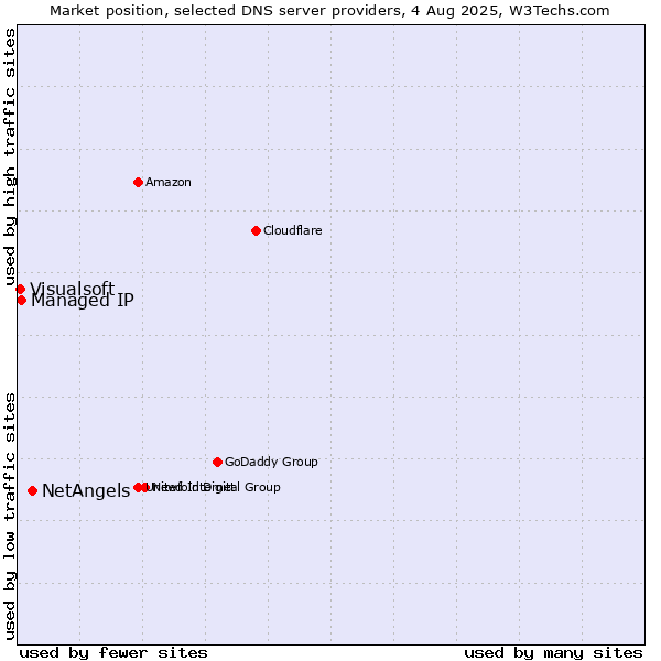 Market position of NetAngels vs. Managed IP vs. Visualsoft