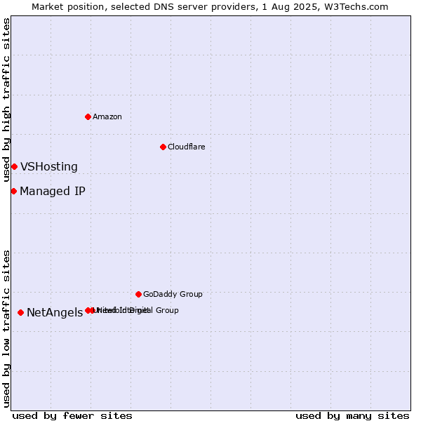 Market position of NetAngels vs. VSHosting vs. Managed IP