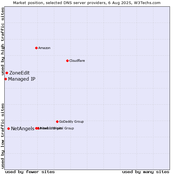 Market position of NetAngels vs. ZoneEdit vs. Managed IP