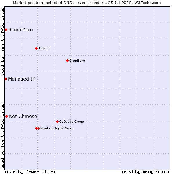 Market position of Net Chinese vs. RcodeZero vs. Managed IP