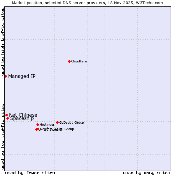 Market position of Spaceship vs. Net Chinese vs. Managed IP