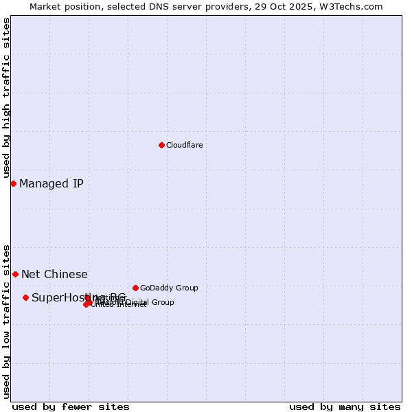Market position of SuperHosting.BG vs. Net Chinese vs. Managed IP