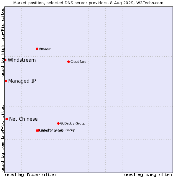 Market position of Net Chinese vs. Managed IP vs. Windstream