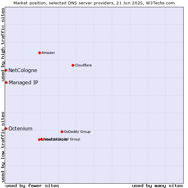 Market position of Managed IP vs. NetCologne vs. Octenium