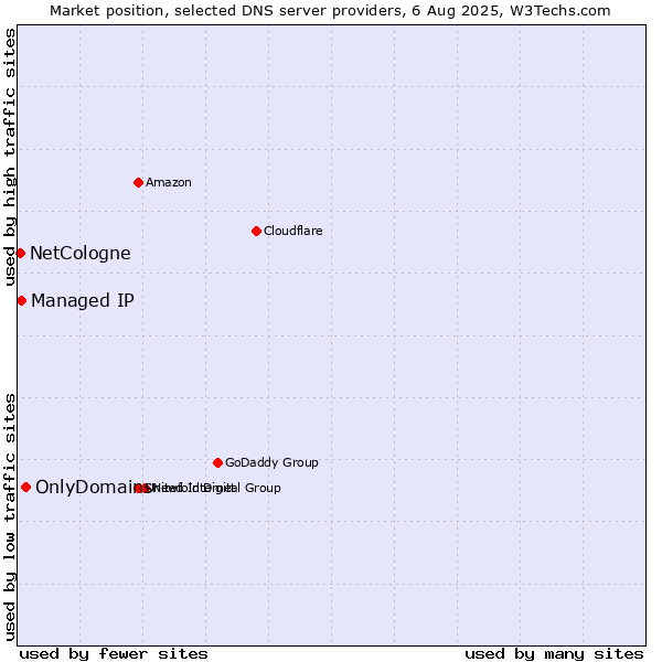 Market position of OnlyDomains vs. Managed IP vs. NetCologne