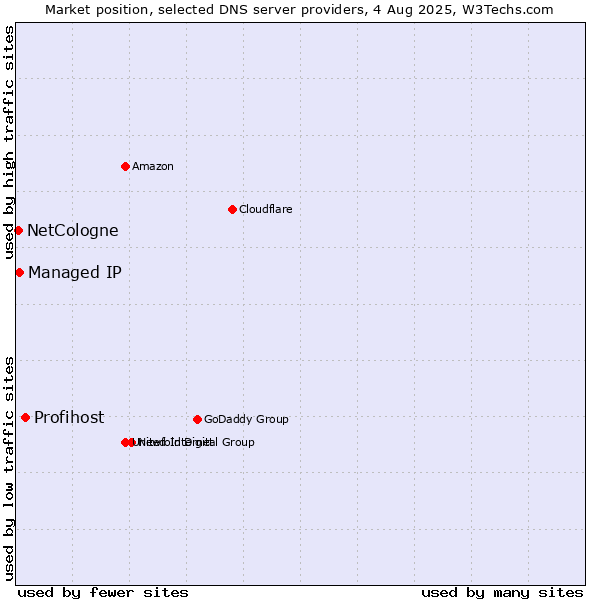 Market position of Profihost vs. Managed IP vs. NetCologne