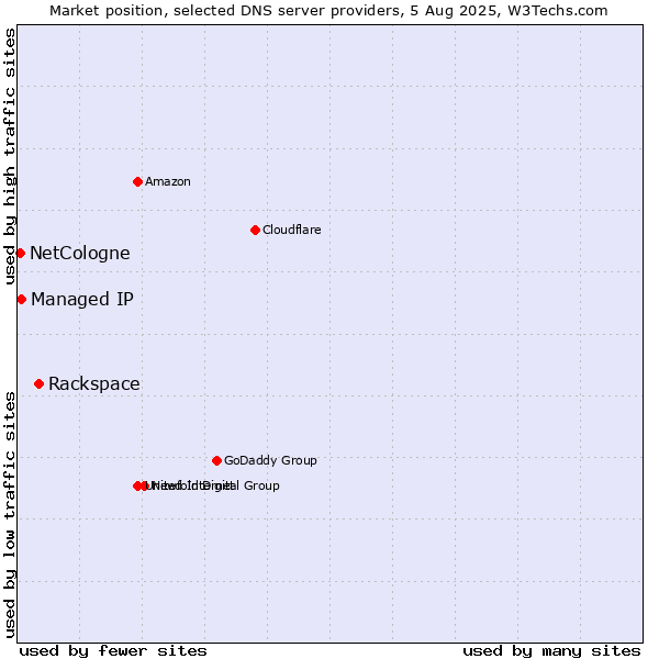 Market position of Rackspace vs. Managed IP vs. NetCologne